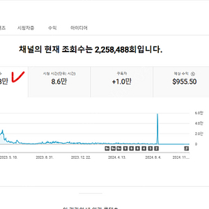 (수익인증有) 쿠파스 1만, 쿠팡파트너스, 쇼핑태그 제휴프로그램 활성화 수익창출 A급 해외 채널 팝니다 쇼츠 수익화 가능