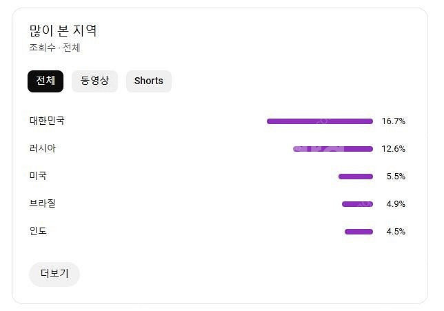 유튜브채널(해외+국내 구독자) 급처로 팝니다~ 한국/미...--2