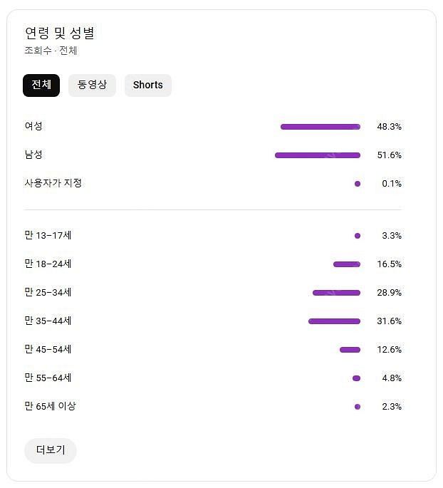 유튜브채널(해외+국내 구독자) 급처로 팝니다~ 한국/미...--3