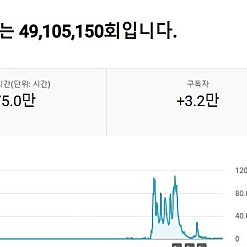 유튜브 국내 구독자 채널(주 구독자 여성) 팝니다