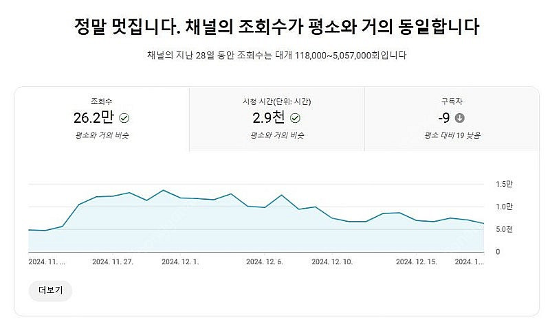유튜브 국내 구독자 채널(주 구독자 여성) 팝니다--1