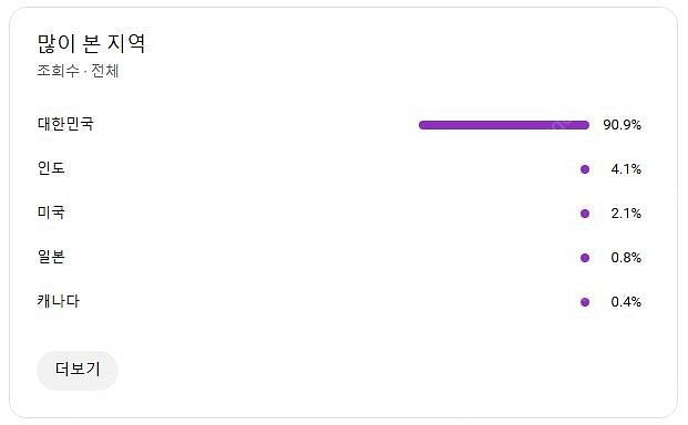 유튜브 국내 구독자 채널(주 구독자 여성) 팝니다--3