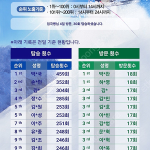 무주덕유산리조트. 시즌권. 통합1(곤도라포함) 팝니다