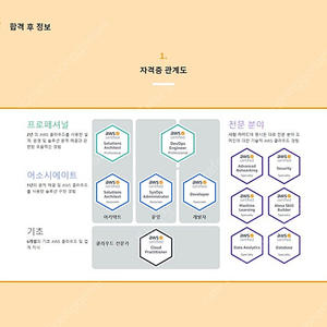 AWS 50% 바우처 판매합니다(SAA어소시에이트 & SAP프로페셔널)