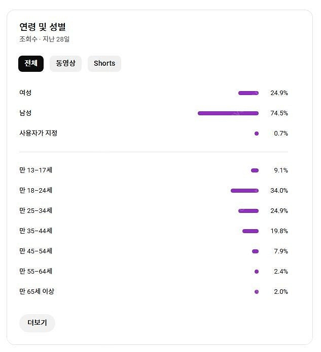 유튜브 알고리즘 잘 타며 돈 잘 벌고있는 미국 쇼츠채널...--4