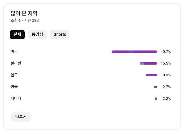 유튜브 알고리즘 잘 타며 돈 잘 벌고있는 미국 쇼츠채널...--4