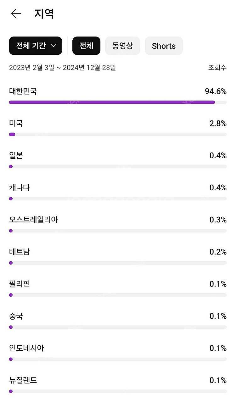 유튜브 채널 2개 판매합니다(국내/수익창출 ㅇ)--0