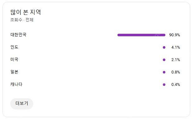 유튜브 국내 구독자 채널(주 구독자 여성) 팝니다--4