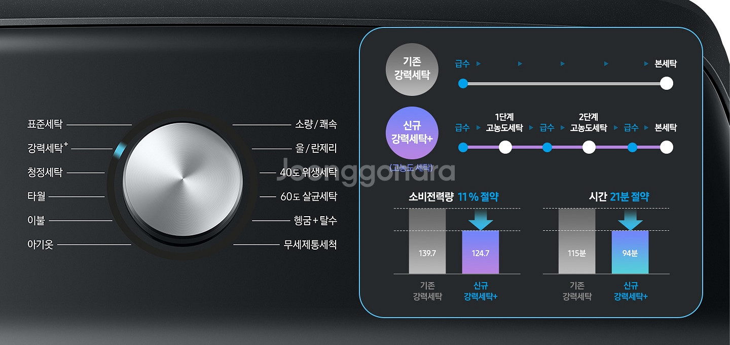 삼성 그랑데 통버블 통돌이세탁기 25Kg (두달 사용)--8