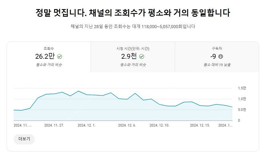 유튜브 국내 구독자 채널(주 구독자 여성) 팝니다--2
