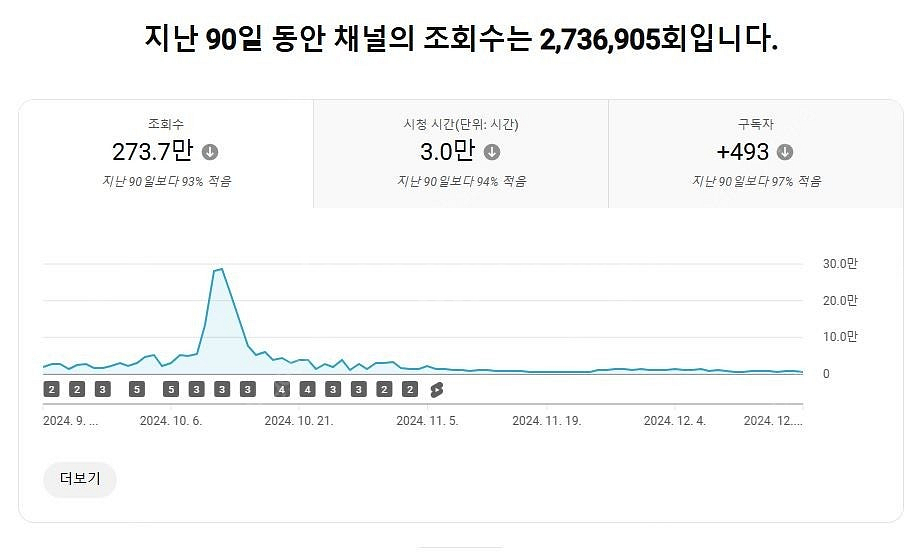 유튜브 국내 구독자 채널(주 구독자 여성) 팝니다--3