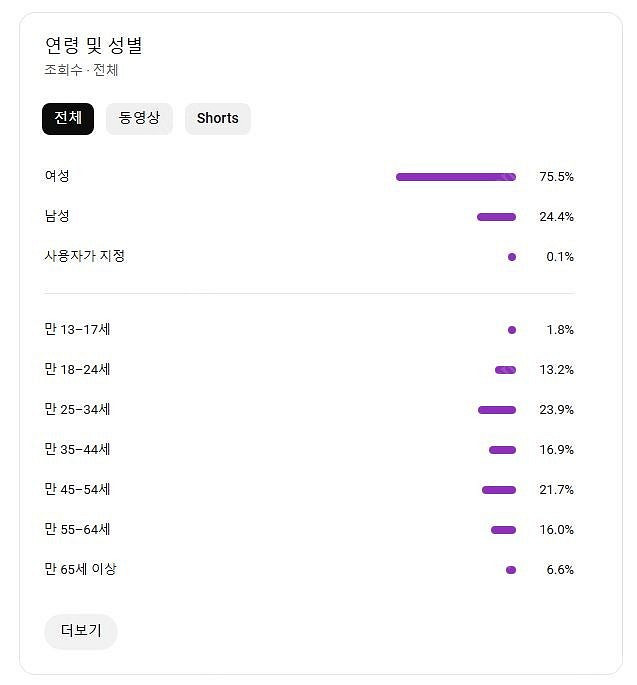 유튜브 국내 구독자 채널(주 구독자 여성) 팝니다--5