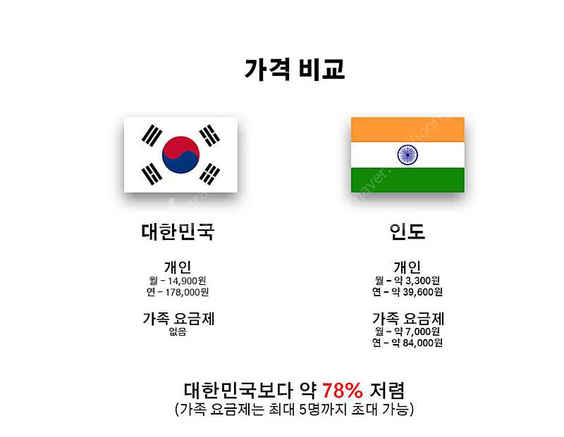 저렴한가격! 유튜브 프리미엄 인도 애플 앱스토어 기프트...--1
