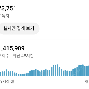 (실시간 150만뷰) 유튜브 7만4천명 국내 수익창출 채널