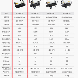공업용 등유 열풍기 (넥스코 공업용 열풍기 등유 석유 산업용 농업용 업소용 축사용 히터 난로 NK-20000K)