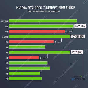 4090 남은 AS기간에 가격 책정 하고 삽니다 내용 필독