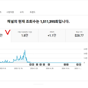 (환불보장) 쿠팡 쿠파스 1만 600명 구독자, 쿠팡파트너스, 쇼핑태그 제휴프로그램 활성화 수익창출 A급 해외 유튜브 채널 팝니다 쇼츠 수익화 가능