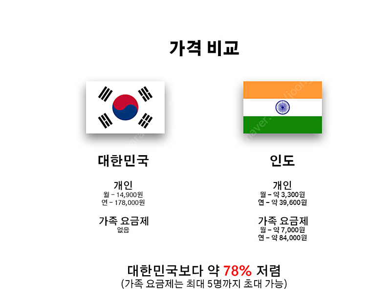 아직도 비싸게 유튜브 프리미엄 시청하시나요? 저렴한가격! 애플 앱스토어 기프트카드 판매합니다