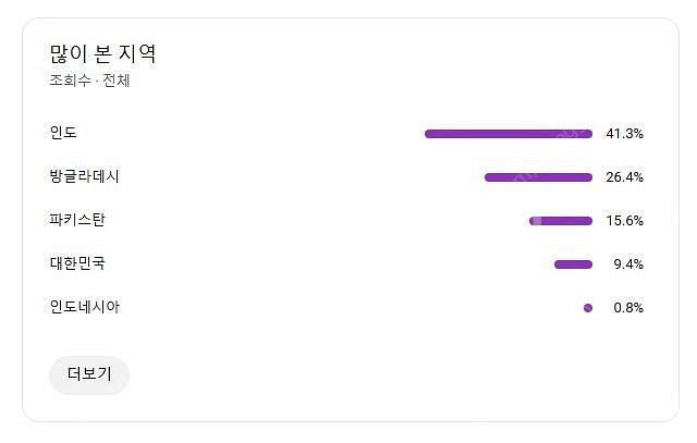 유튜브 해외+국내 구독자 섞여있는 채널 급처로 정리합니...--4