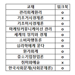 방통대 교재 판매합니다(경영학과) 1학기, 2학기 포함