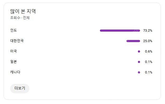 유튜브 국내 구독자 10600명 채널 싸게 팝니다--3