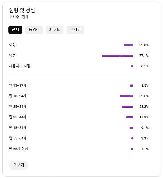 유튜브 국내 구독자 10600명 채널 싸게 팝니다--4