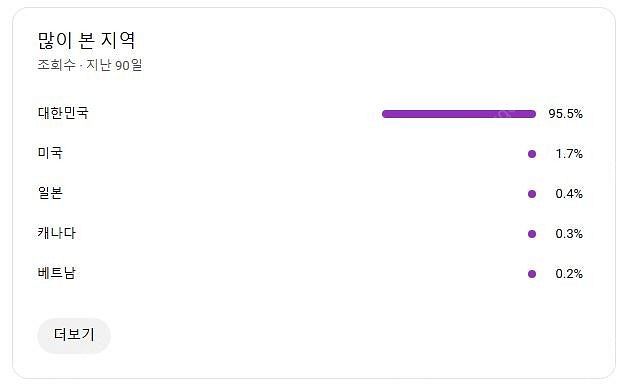 유튜브 국내 구독자 10600명 채널 싸게 팝니다--5