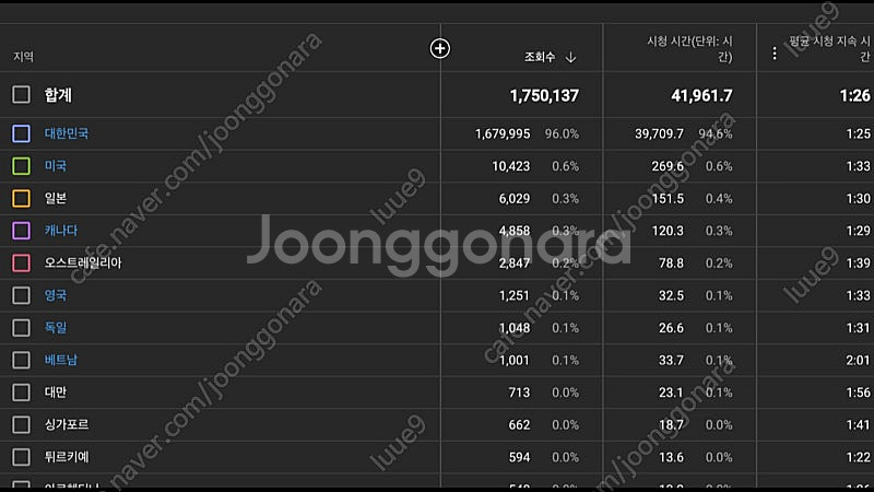 대한민국 유명한 100만 인플루언서 유튜브 채널입니다 ...--0