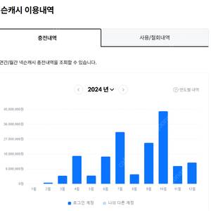 넥슨캐시, 넥슨현대카드 포인트 90%에 대소량 구매합니다