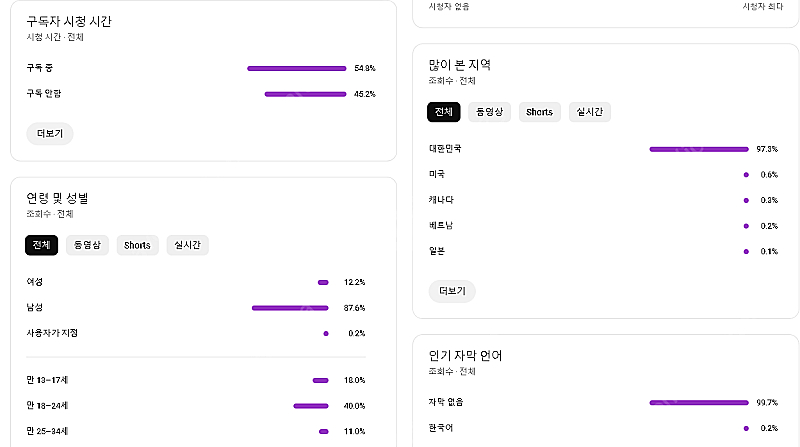 유튜브 채널 판매합니다/ 롱폼,알고리즘 계정 19만 구...--0