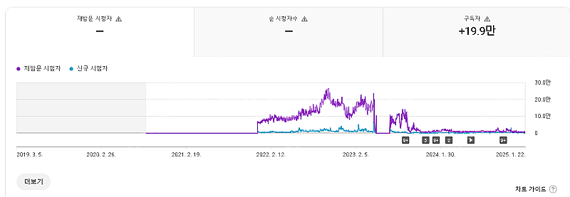 유튜브 채널 판매합니다/ 롱폼,알고리즘 계정 19만 구...--1