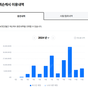 넥슨캐시, 넥슨현대카드 포인트 92%에 대소량 구매합니