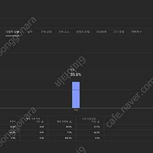 99% 한국인 국내 유튜브채널 고연령층 급처