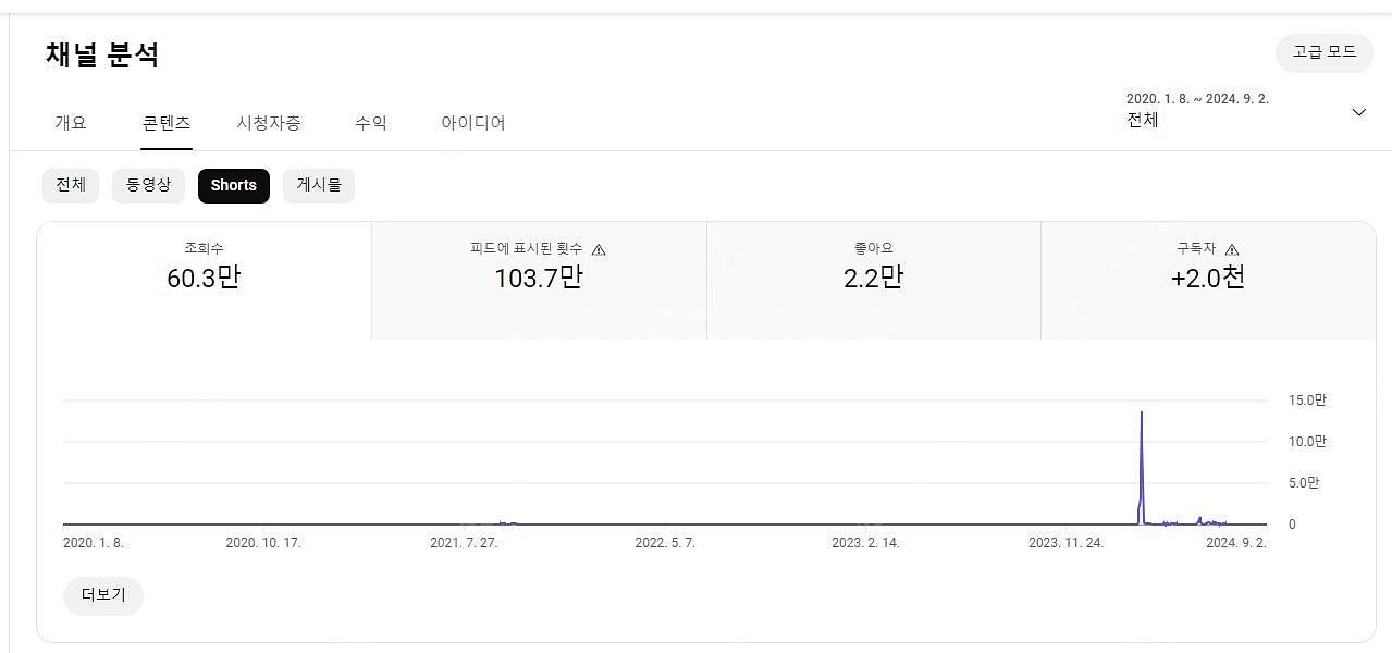 유튜브 구독자 11500명/총 조회수 317만 수익창출...--3