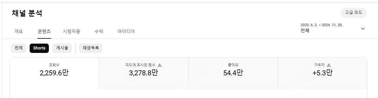 유튜브 국내 구독자 약4600명+해외 섞여있는 채널 급...--2