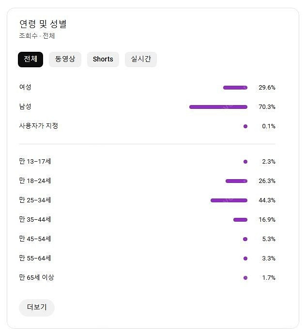 유튜브 국내 구독자 약4600명+해외 섞여있는 채널 급...--3