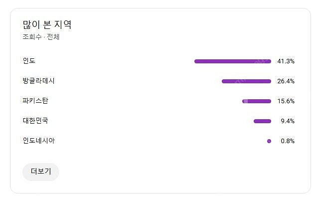 유튜브 국내 구독자 약4600명+해외 섞여있는 채널 급...--4