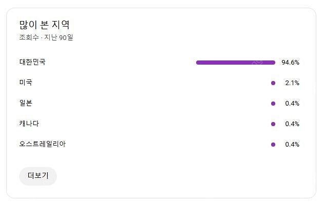 유튜브 국내 구독자 약4600명+해외 섞여있는 채널 급...--5