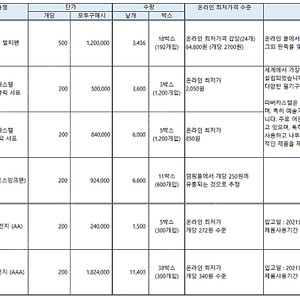 샤프 및 잉크펜 / 건전지 덤핑 판매합니다.