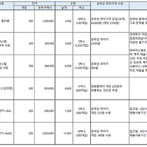 건전지, 샤프, 볼펜 덤핑 판매합니다.