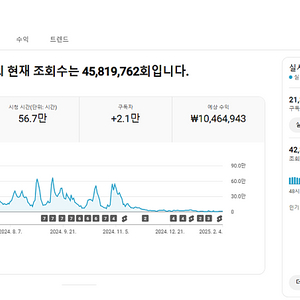 유튜브 수익 창출 쇼츠 채널 국내 구독자 2.1만명 팝니다.