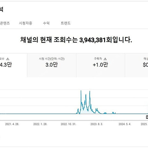 유튜브 해외구독자 1만짜리 저렴한 채널 팝니다~(비수익창출)