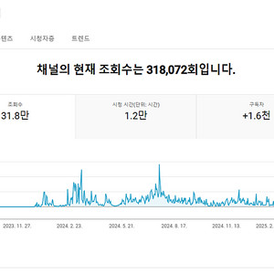 유튜브 채널 판매합니다:) 구독자수 1.58천명 / 조회수 31만
