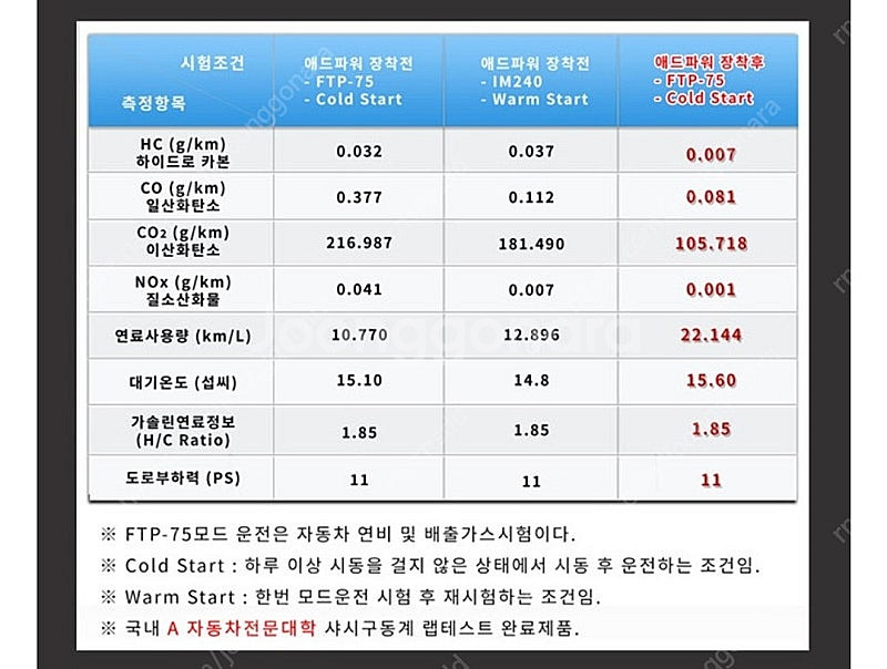 자동차 연비개선 출력강화 매연감소 애드파워--4