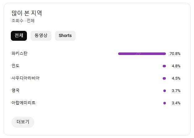 유튜브 해외구독자 1만짜리 저렴한 채널 팝니다~(비수익...--3