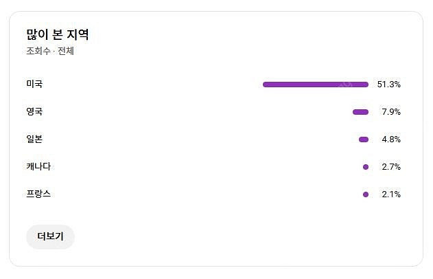유튜브 미국 구독자 수익창출채널 싸게 팝니다--3