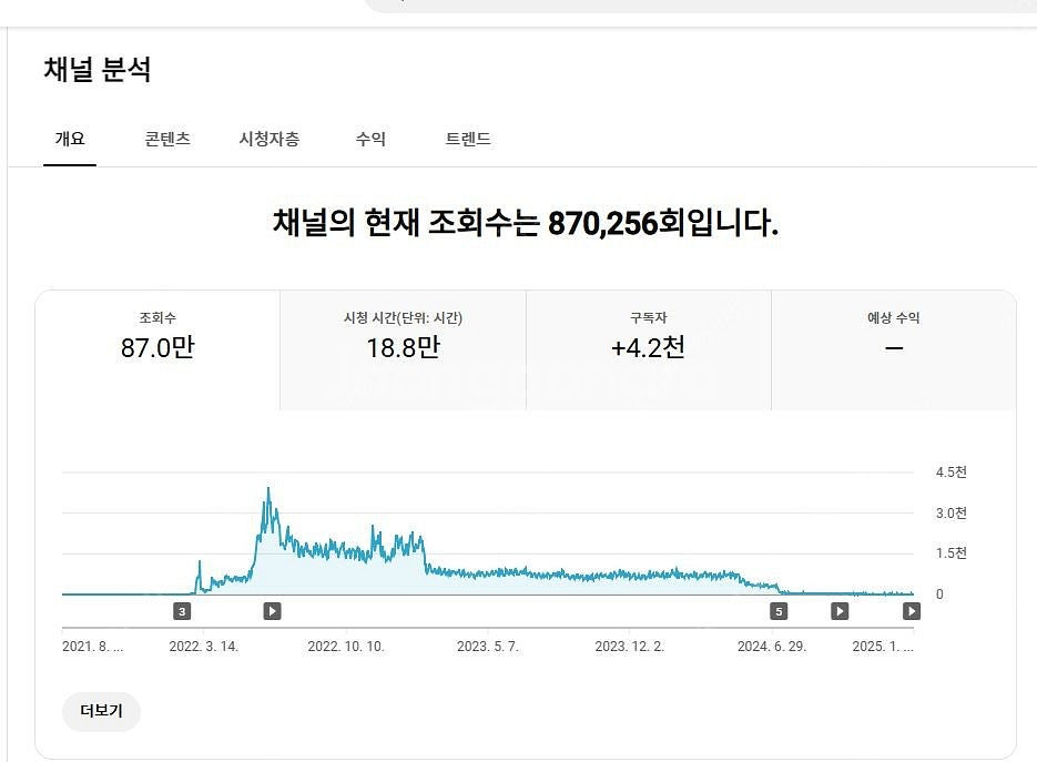 유튜브 미국 구독자 수익창출채널 급처로 싸게 팝니다--1