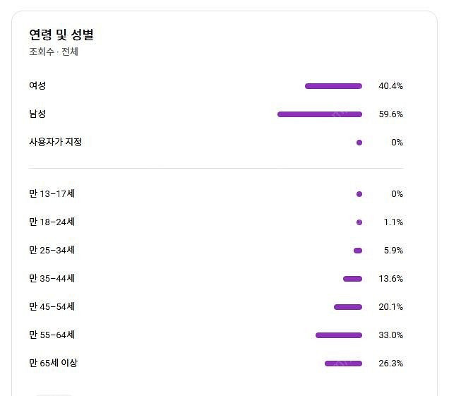 유튜브 미국 구독자 수익창출채널 급처로 싸게 팝니다--4