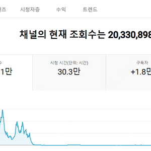 유튜브 채널 판매합니다:) 구독자 1.77만명