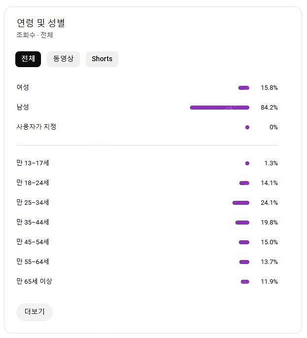유튜브 해외구독자 1만짜리 저렴한 채널 팝니다~(비수익...--4